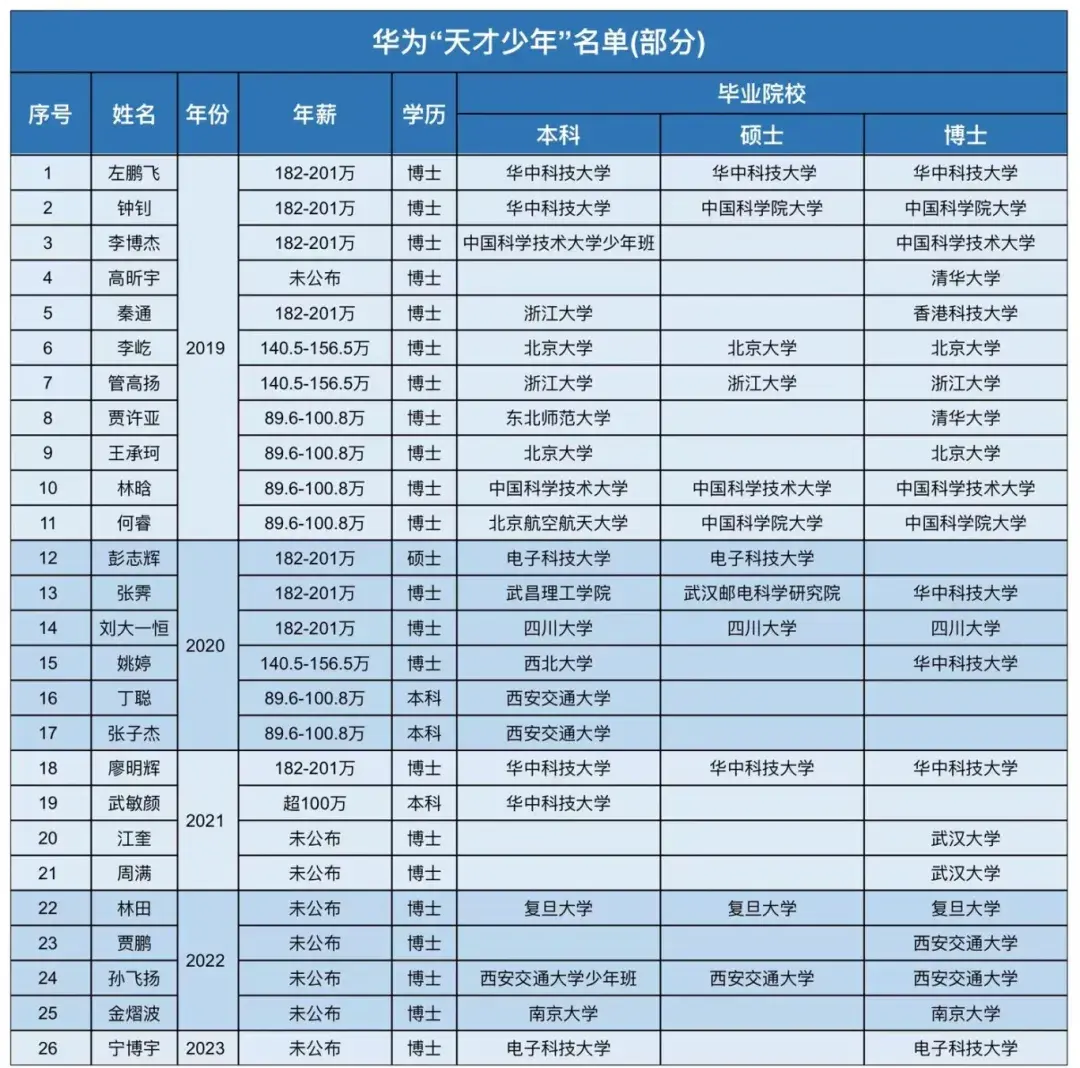 华为“天才少年”招募,哪些高校和专业入选率更高? - 知乎
