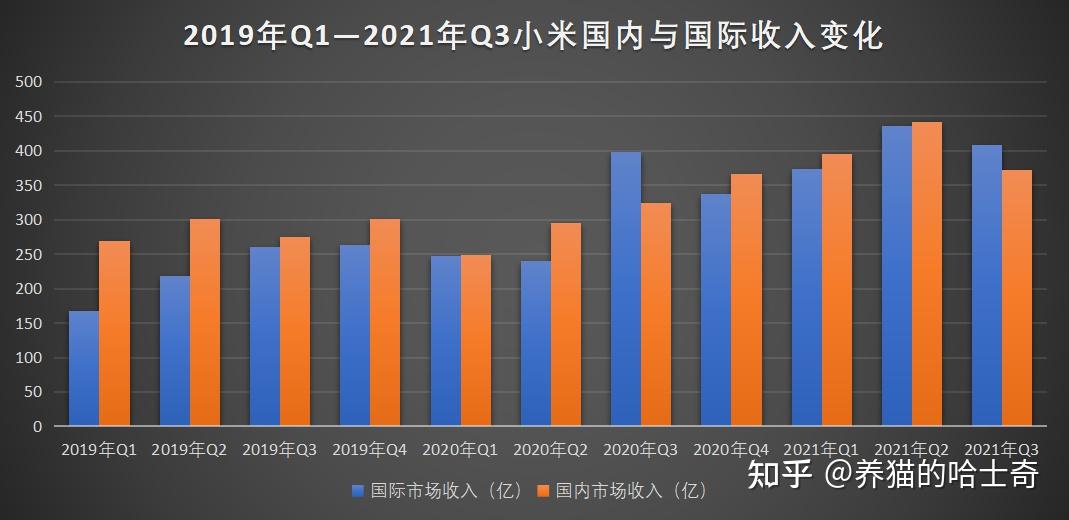 如何看待小米2021年第三季度财报有哪些信息值得关注