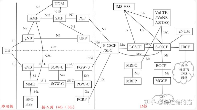IMS概述、架构、网元 - 知乎