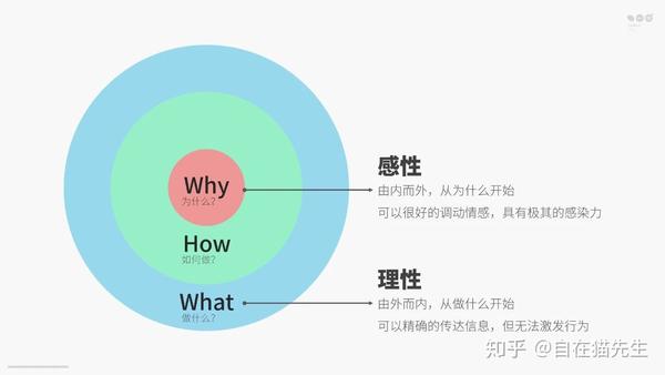【思维模型】从为什么出发-黄金圈法则 - 知乎