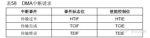 关于DMA传输,你了解多少? - 知乎
