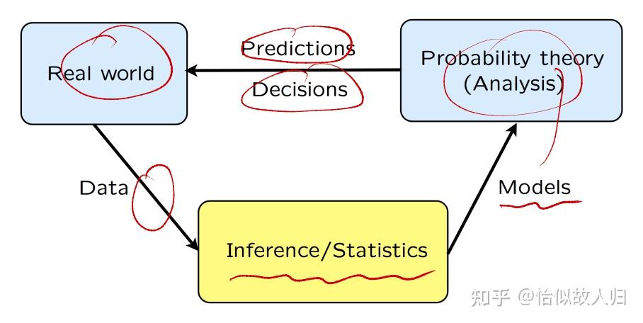统计推断(Statistical Inference) - 知乎