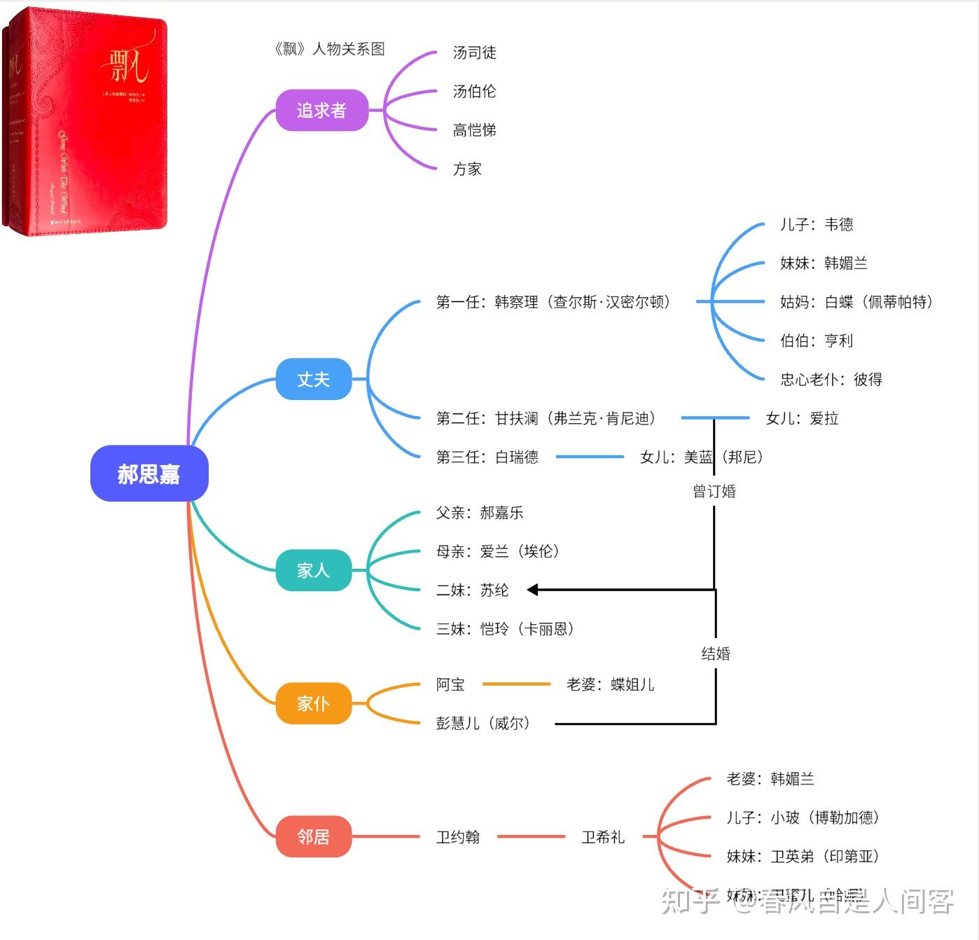 飘中的所有人物关系图图片