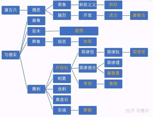细说燕云台中的横帐皇族仅仅是指耶律阿保机的子孙吗
