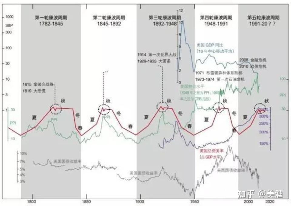 康波、朱格拉周期、库涅茨周期、基钦周期 - 知乎
