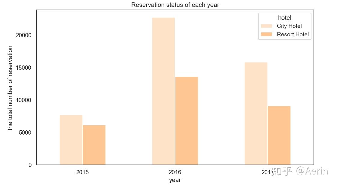  kaggle Hotel Booking Demand 
