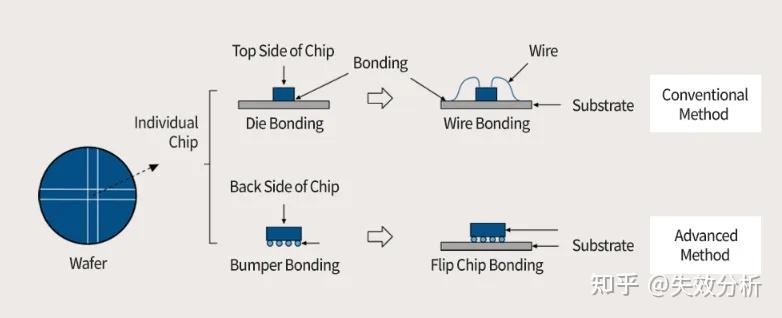 Die Bonding 芯片键合的主要方法和工艺 - 知乎