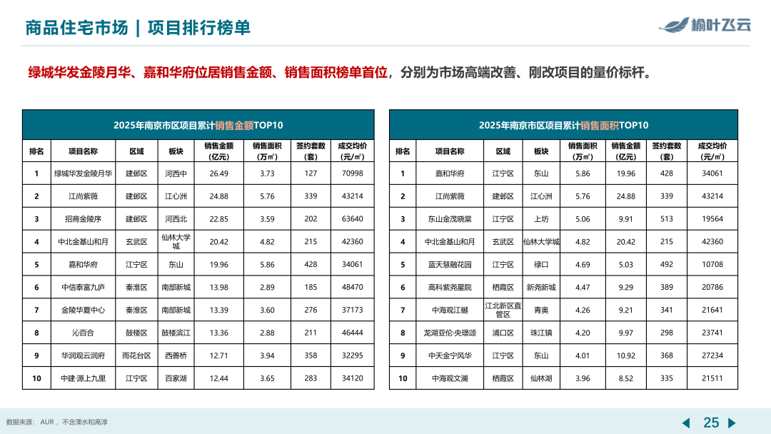 南京2025年度房地产市场分析 - 知乎