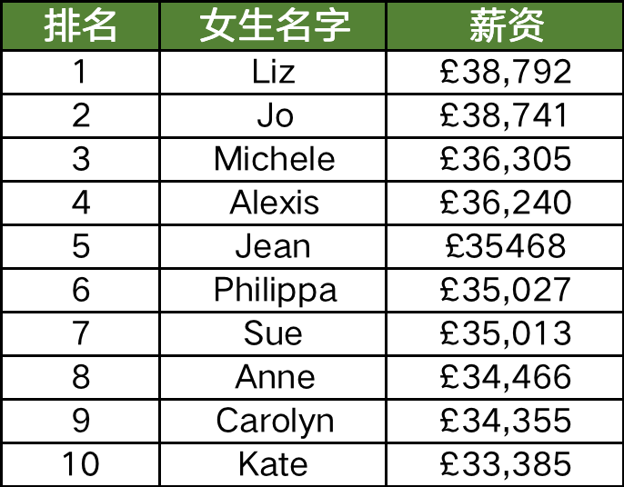 2022英国最受欢迎的英文名出炉！这个名字26年首次掉出前十！ - 知乎