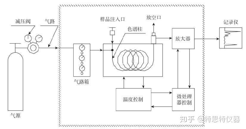 气相色谱仪是完成气相色谱分离分析的一种装置.