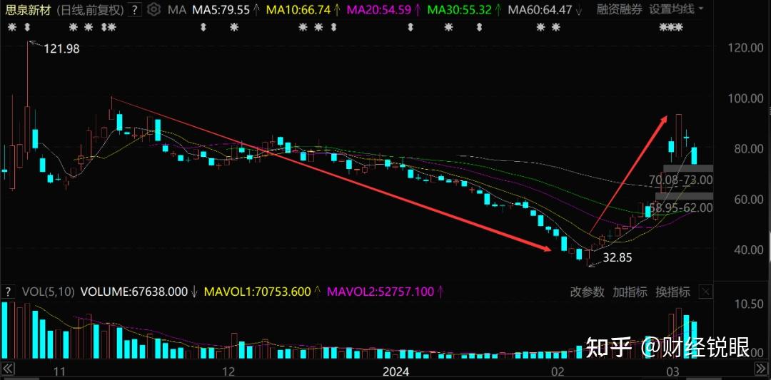 暴涨185手机行业大牛股问世