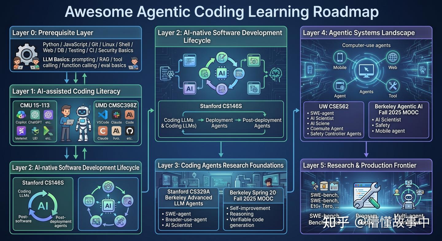 Stanford、CMU、Berkeley 都在教什么？一文看懂 Agentic Coding 学习地图 - 知乎