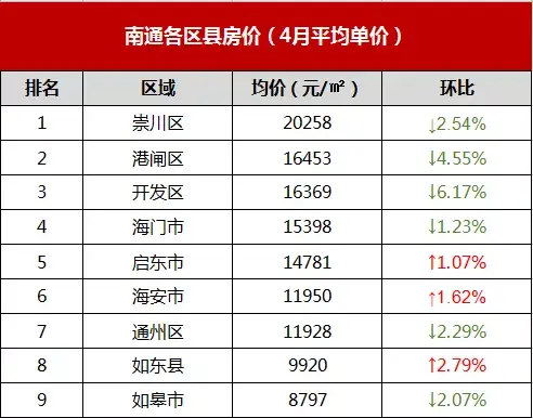 扎心4月宿遷房價破萬超鎮江淮安13市最新房價出爐