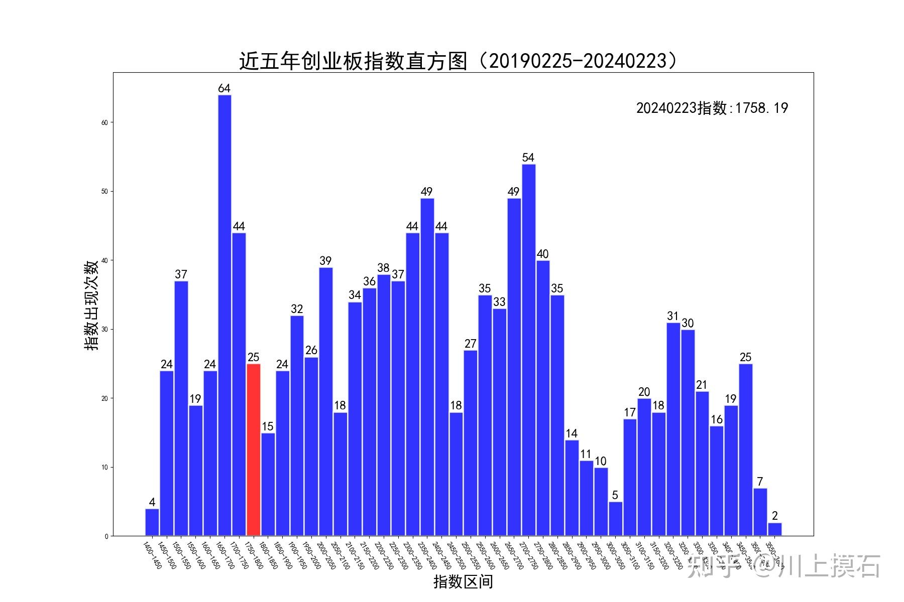近五年创业板指数统计2019022520240223