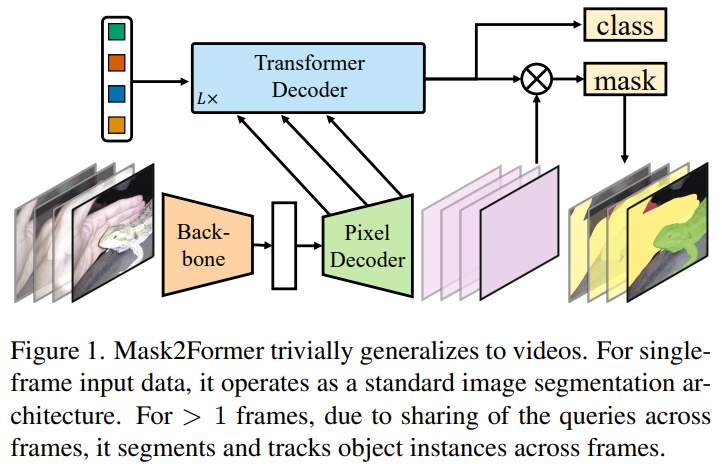 【arXiv:2112】用于视频实例分割的 Mask2Former - 知乎