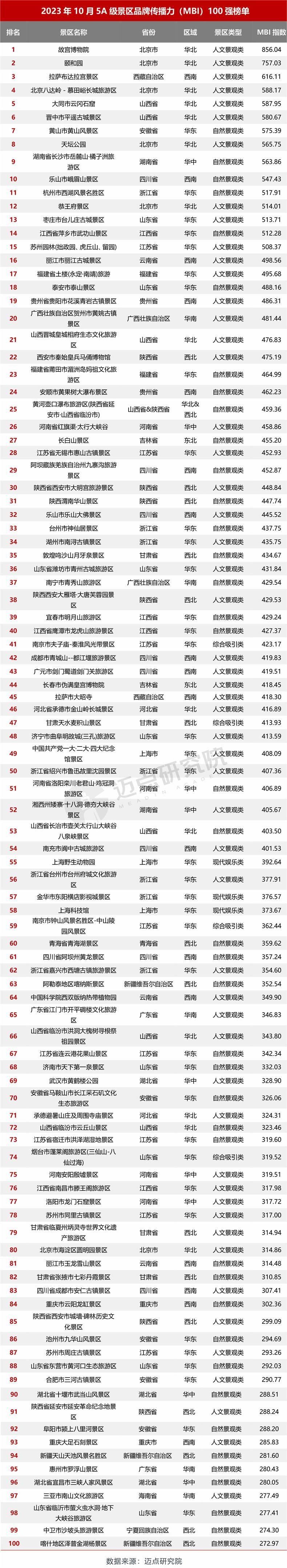 2023年10月5a级景区品牌传播力100强榜单