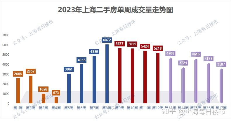 慘4月上海二手房成交暴跌近4成