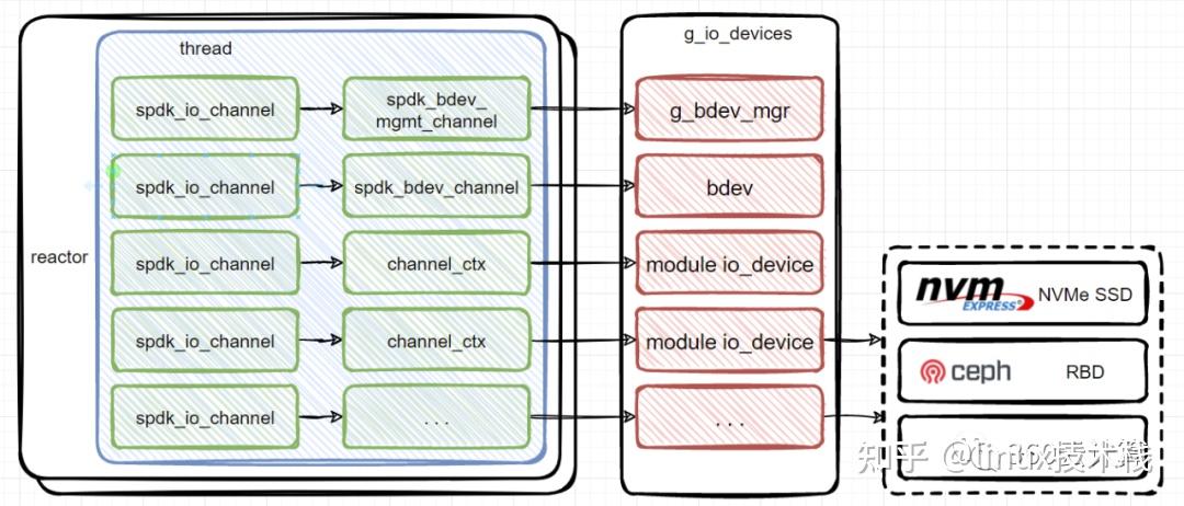 SPDK Bdev 详解 - 知乎