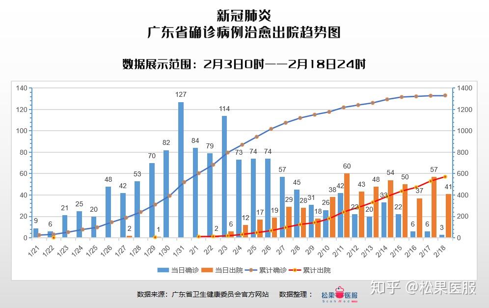 广东省疫情数据分析广州深圳均零确诊截止2月18日