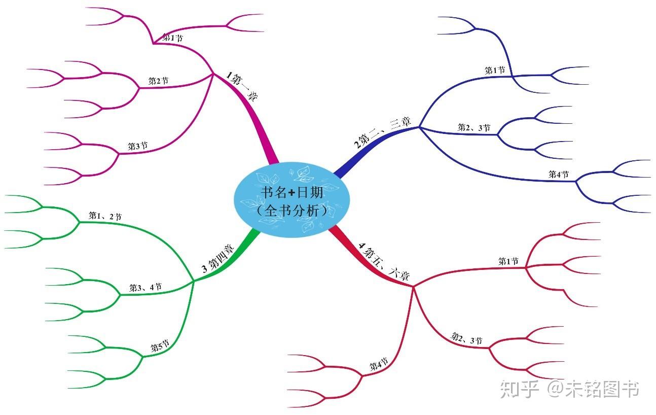 如何利用思维导图阅读一本书