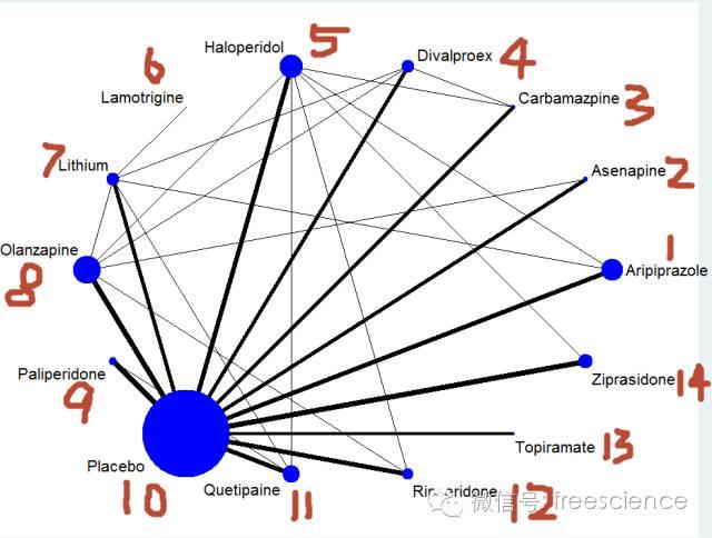 NMA(网状meta分析)stata简易教程(2)网状图的千变万化 - 知乎