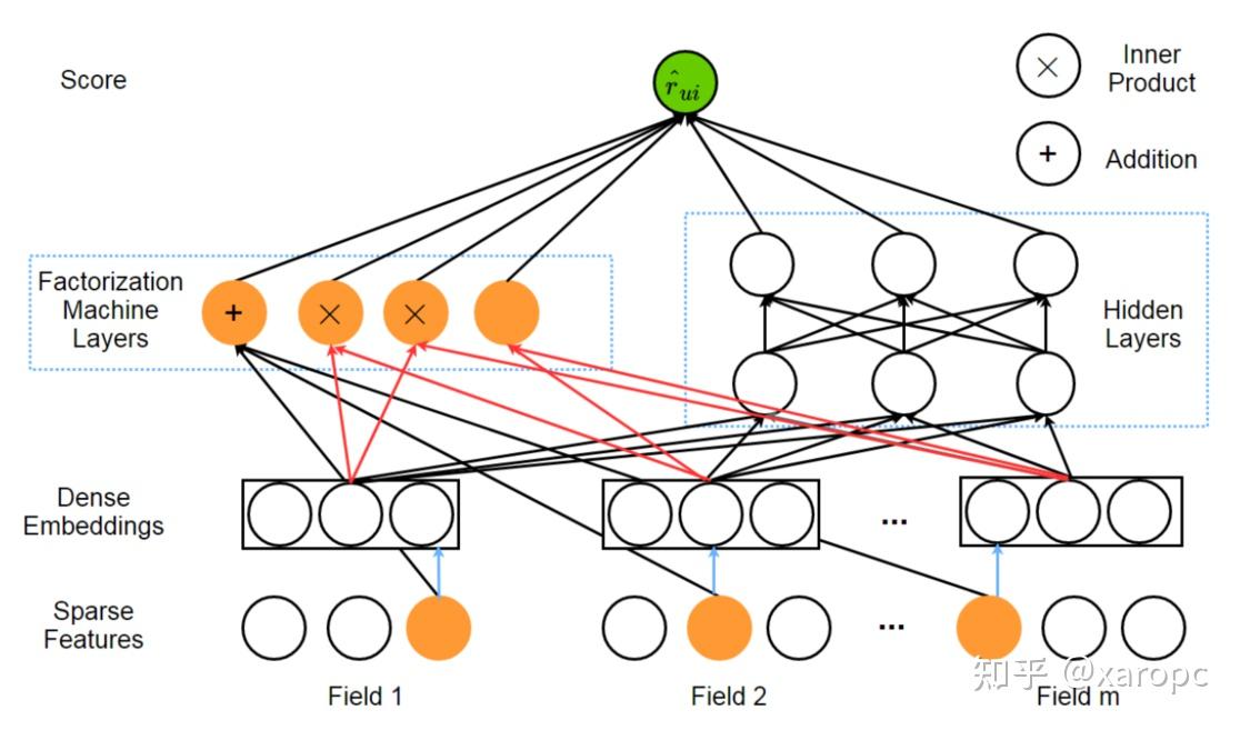 Deepfm 《Deep Learning based Recommender System A Survey and New Perspectives ...