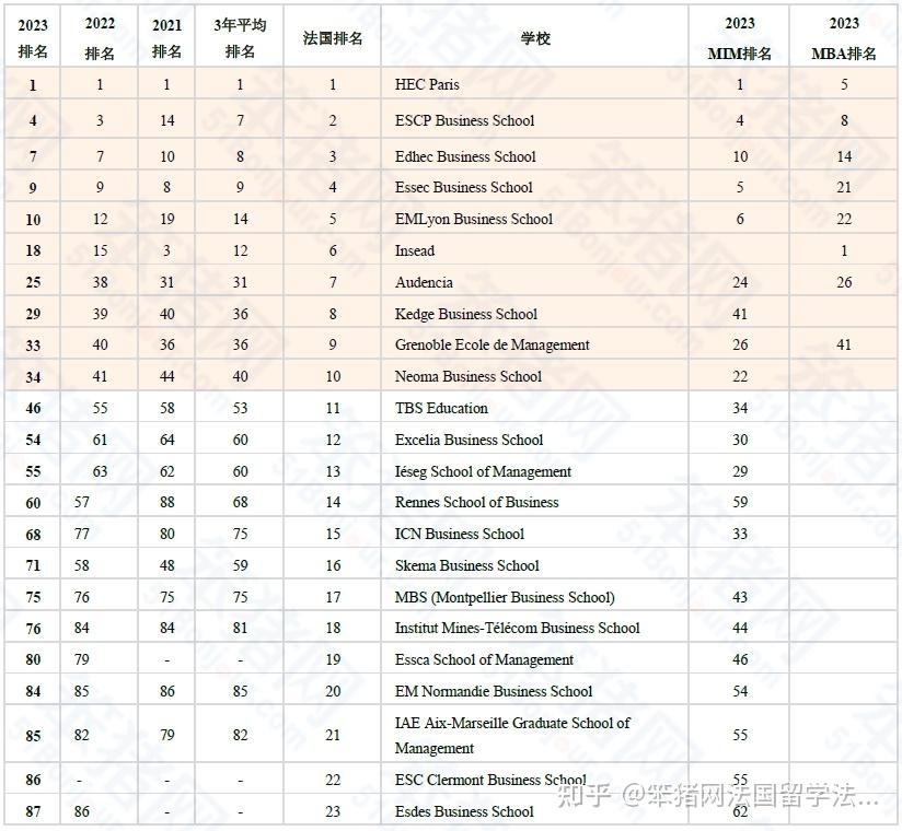 2023年金融時報歐洲商學院排名新鮮出爐23所法國院校上榜數量最多