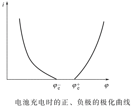 极化曲线及其测量方法