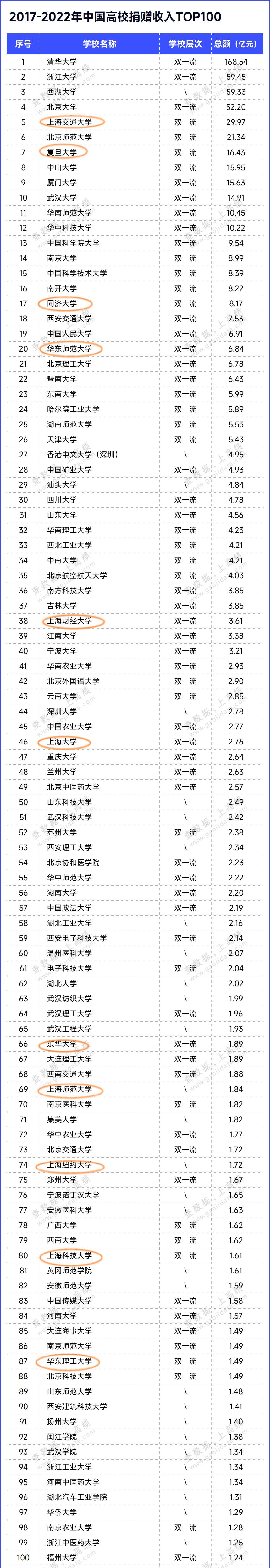 上海科大上海纽大上海师大东华大学上海大学上海财大华东师大同济大学