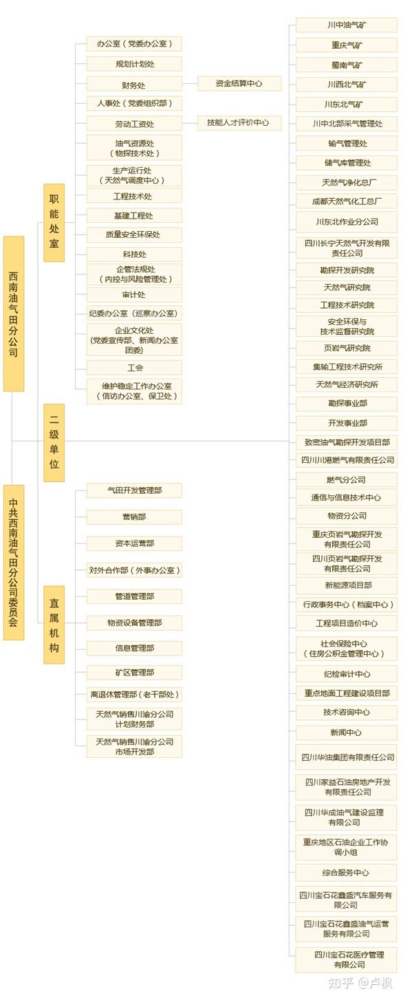 中石油的几大油田分公司 - 知乎