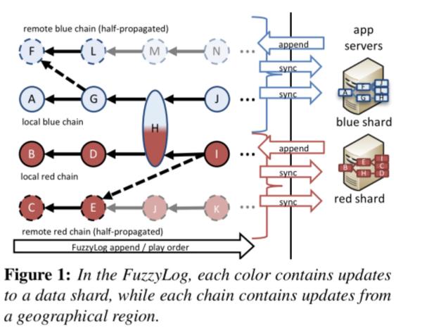 FuzzyLog偏序关系 shared log 系统 知乎