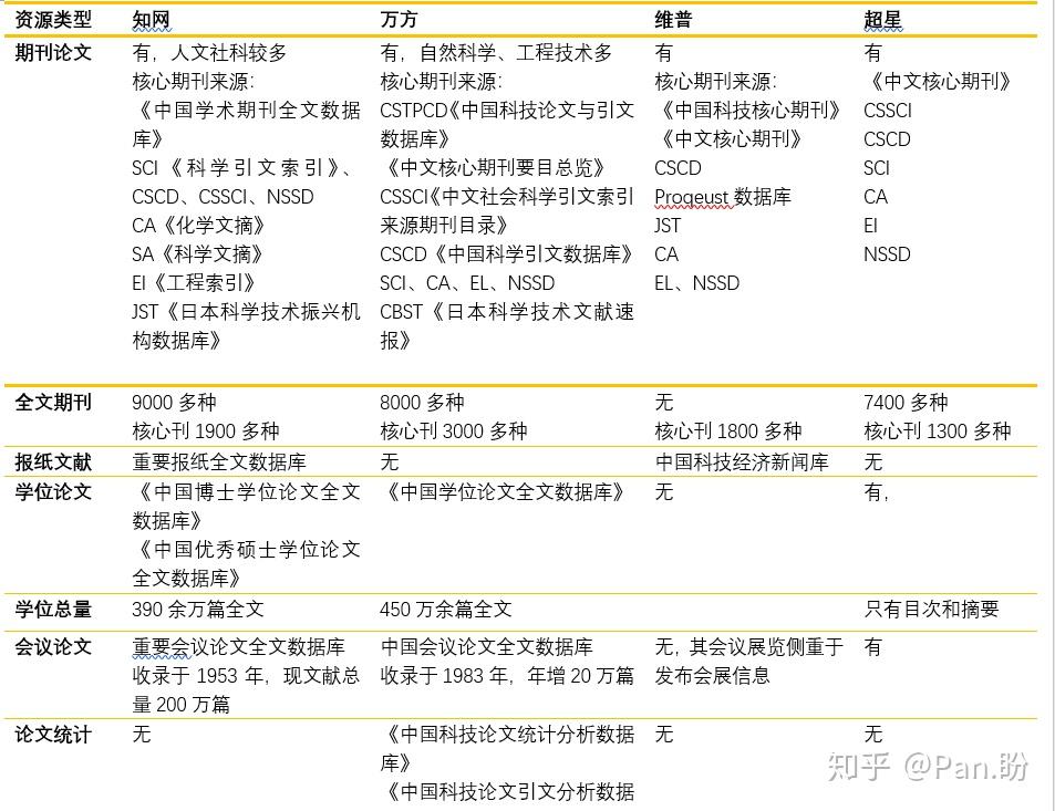 中国知网cnki万方数据知识服务平台维普资讯网中中文期刊数据库的异同