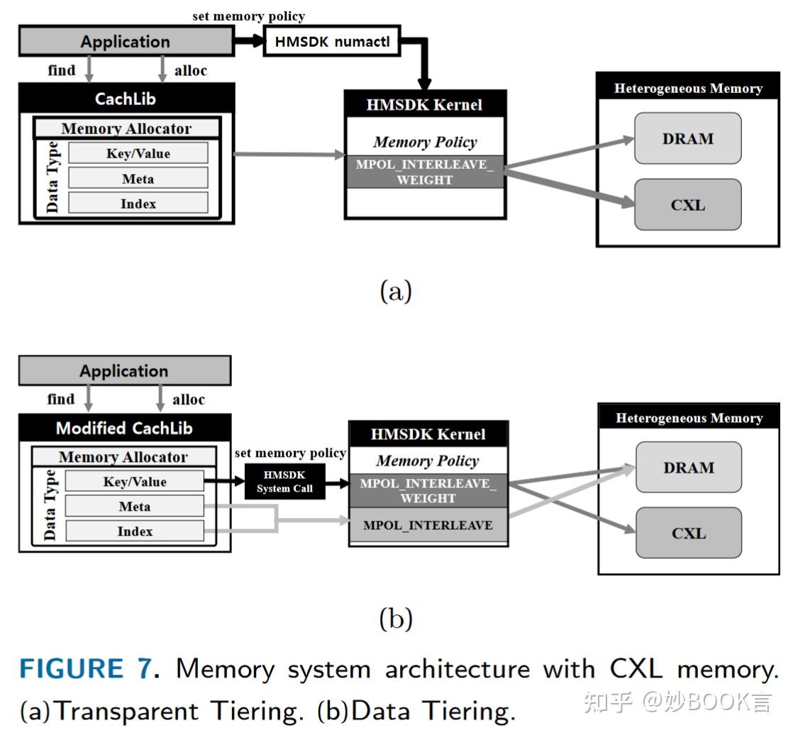 Improving key value cache performance with heterogeneous memory tiering
