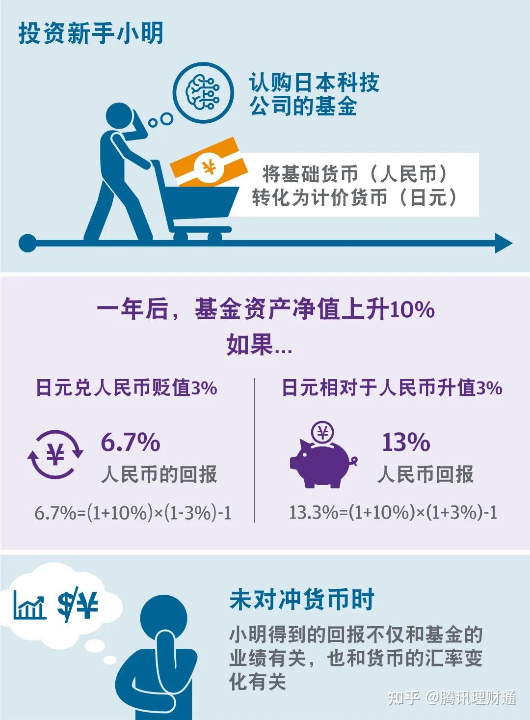 基金的货币对冲类别是什么？｜投顾念念朋友圈- 知乎