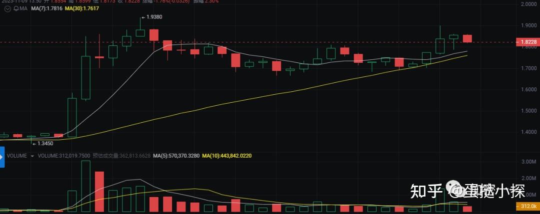 FTT币（FTX Token）：近期短线走高1.7？ - 知乎