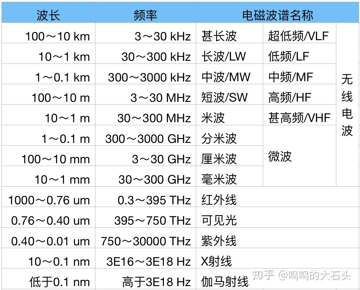 波长和频率对照表图片