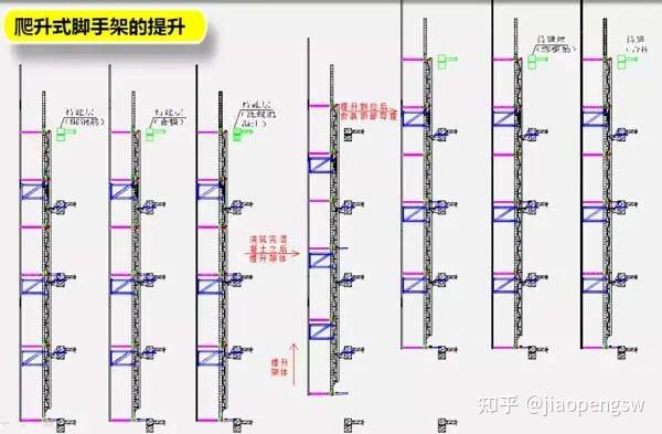 不清楚爬架安装,提升流程?这篇图文一看就懂