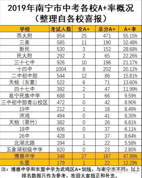 南宁中考成绩排名_21年南宁市中考排名_南宁中考排名