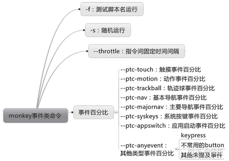 软件测试常用monkey命令以及日志分析 - 知乎