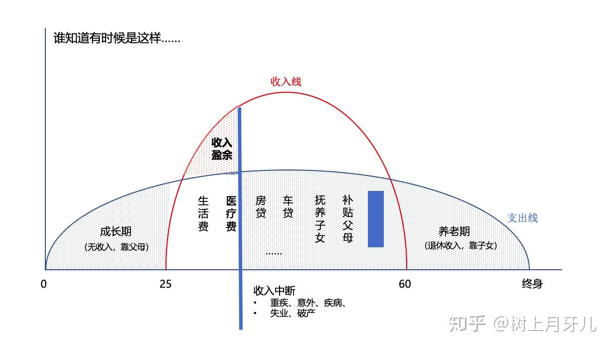 我們來配上兩個圖一邊看一邊分析1,草帽圖分析一,why-為什麼買保險?