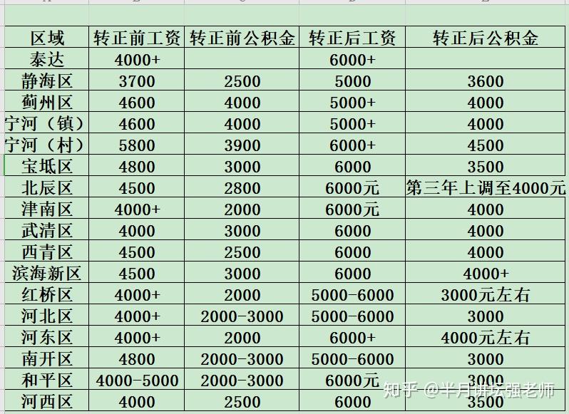 高中教师工资待遇