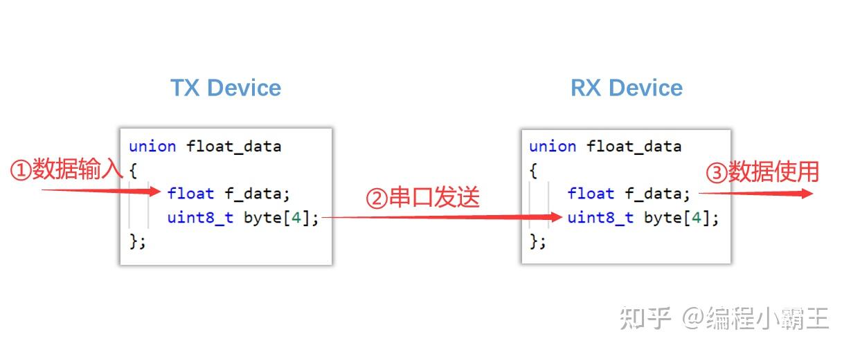 STM32如何收发float类型数据？ 知乎