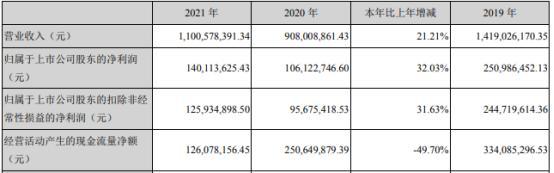 上海凯宝2021年净利1 4亿同比增长32 03 董事长穆竟伟薪酬50 7万 知乎