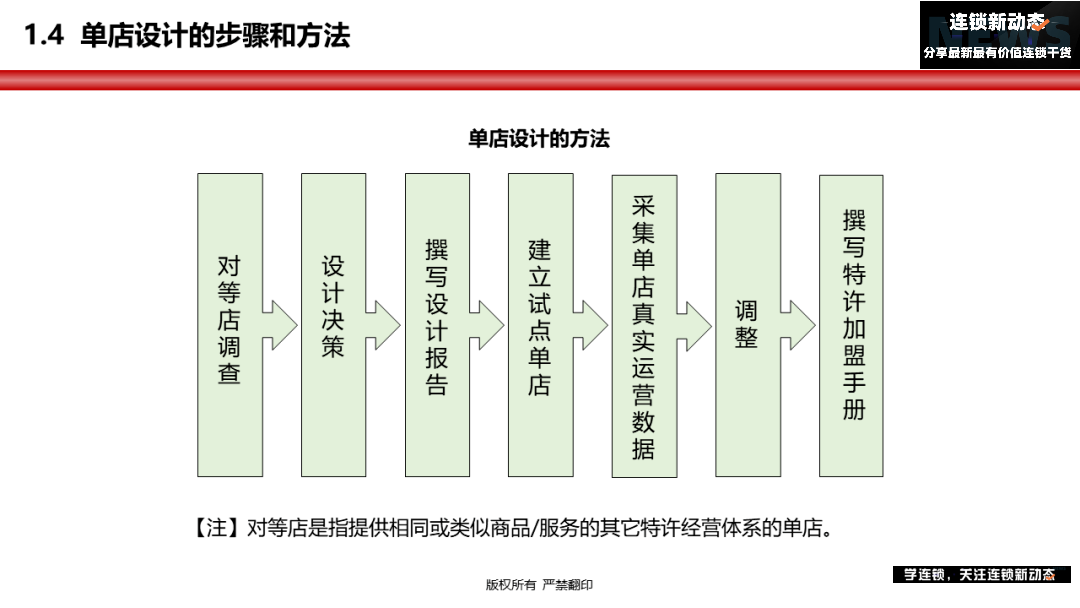 连锁门店如何快速扩张?单店模型是核心前提 - 知乎