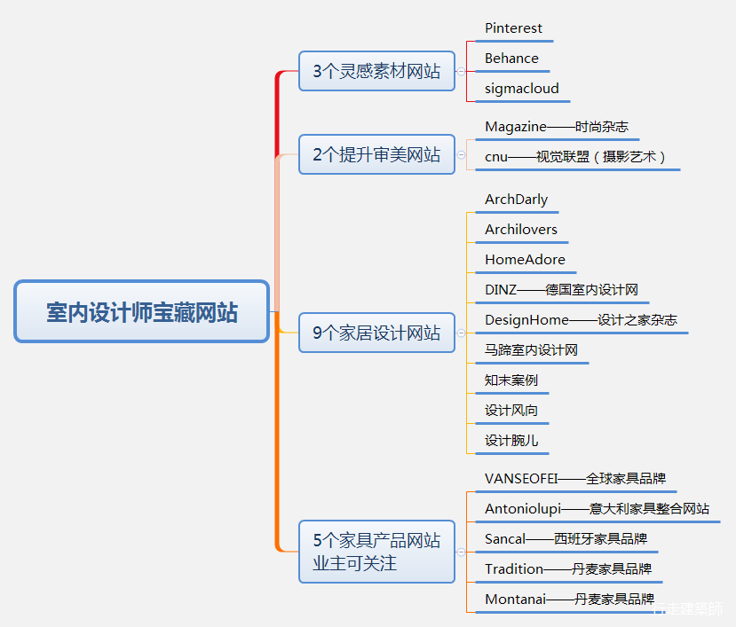 优秀室内设计师必备丨全网最强的宝藏网站。从19个网站开始变优秀。 - 知乎