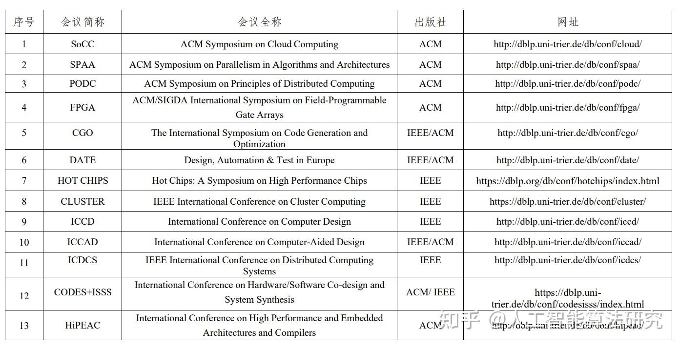 投稿指南：计算机学会CCF推荐期刊和会议分享（计算机体系结构/并行与分布计算/存储系统） 知乎