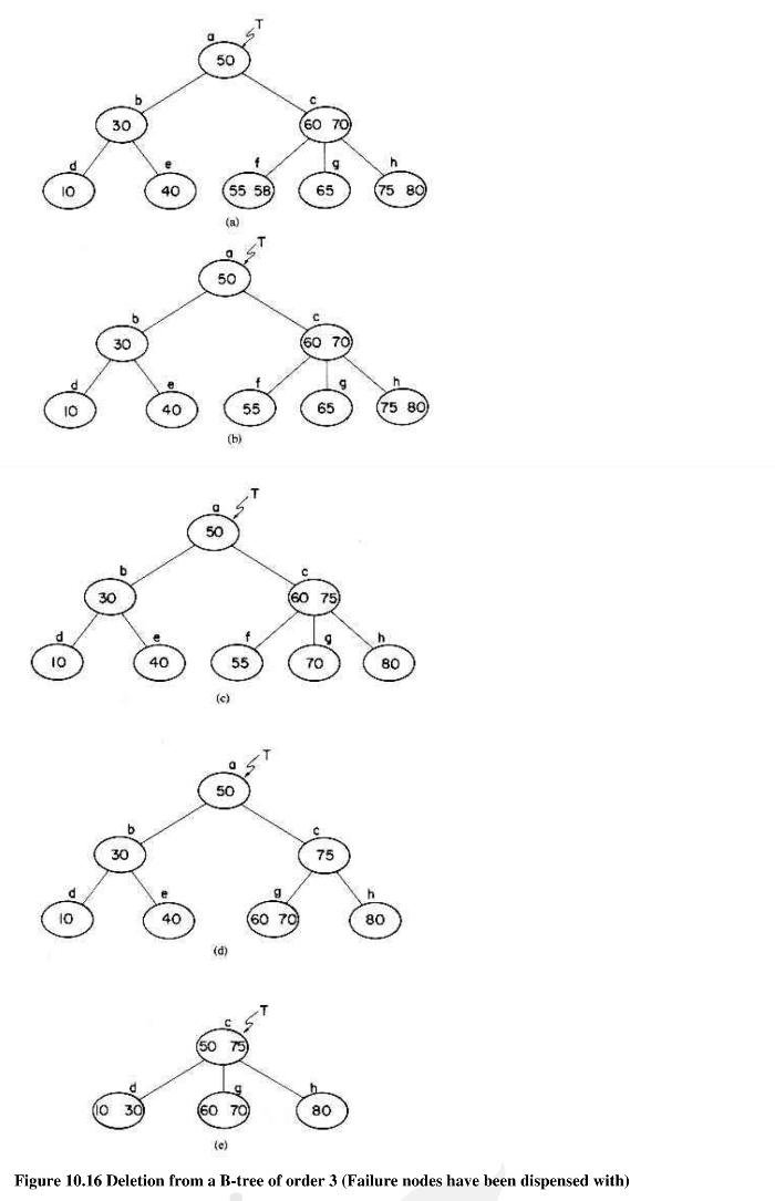 《数据结构(C语言版)》B树的删除操作完整版解读 - 知乎