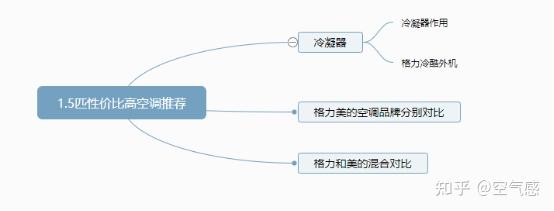以下是本文思维导图一,冷凝器1,冷凝器作用冷凝器的作用是对压缩机