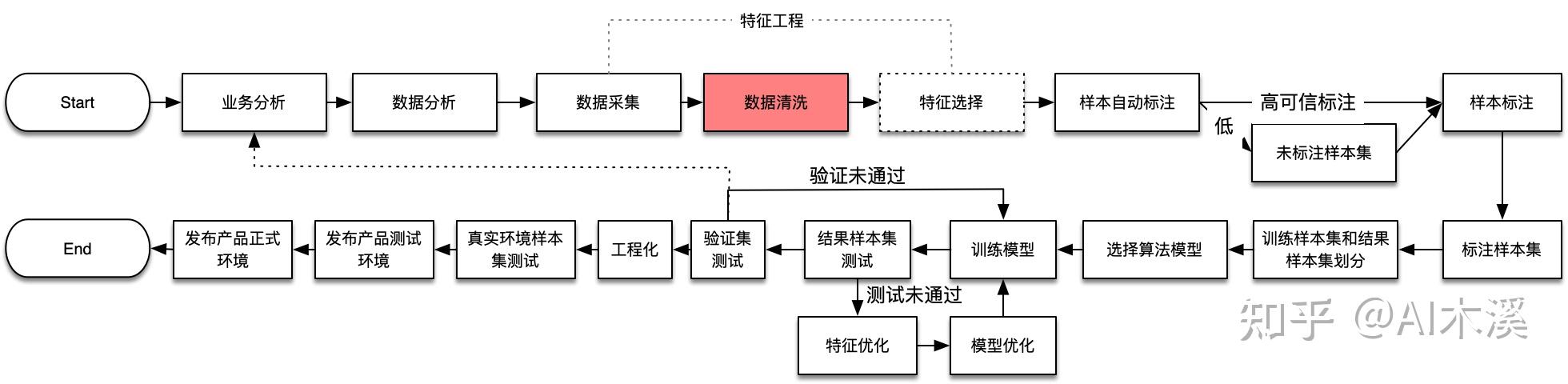 小白机器学习入门(9)数据清洗-数据清洗流程 - 知乎