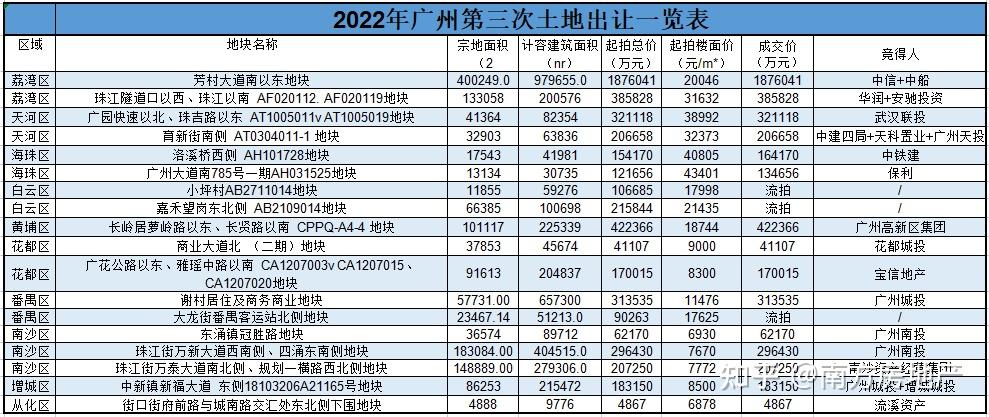 广州三次土拍 | 国企央企包场!海珠依旧yyds! - 知乎